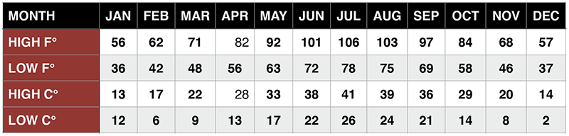 Las Vegas Yearly Weather Chart